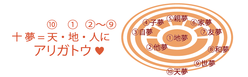 十の夢全ての天・地・人にアリガトウの図